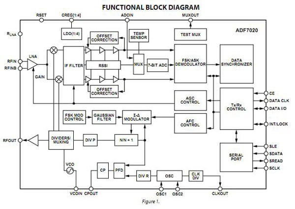 Analog Devices' ADF7020 transceiver IC Analog Devices’ ADF7020 transceiver IC